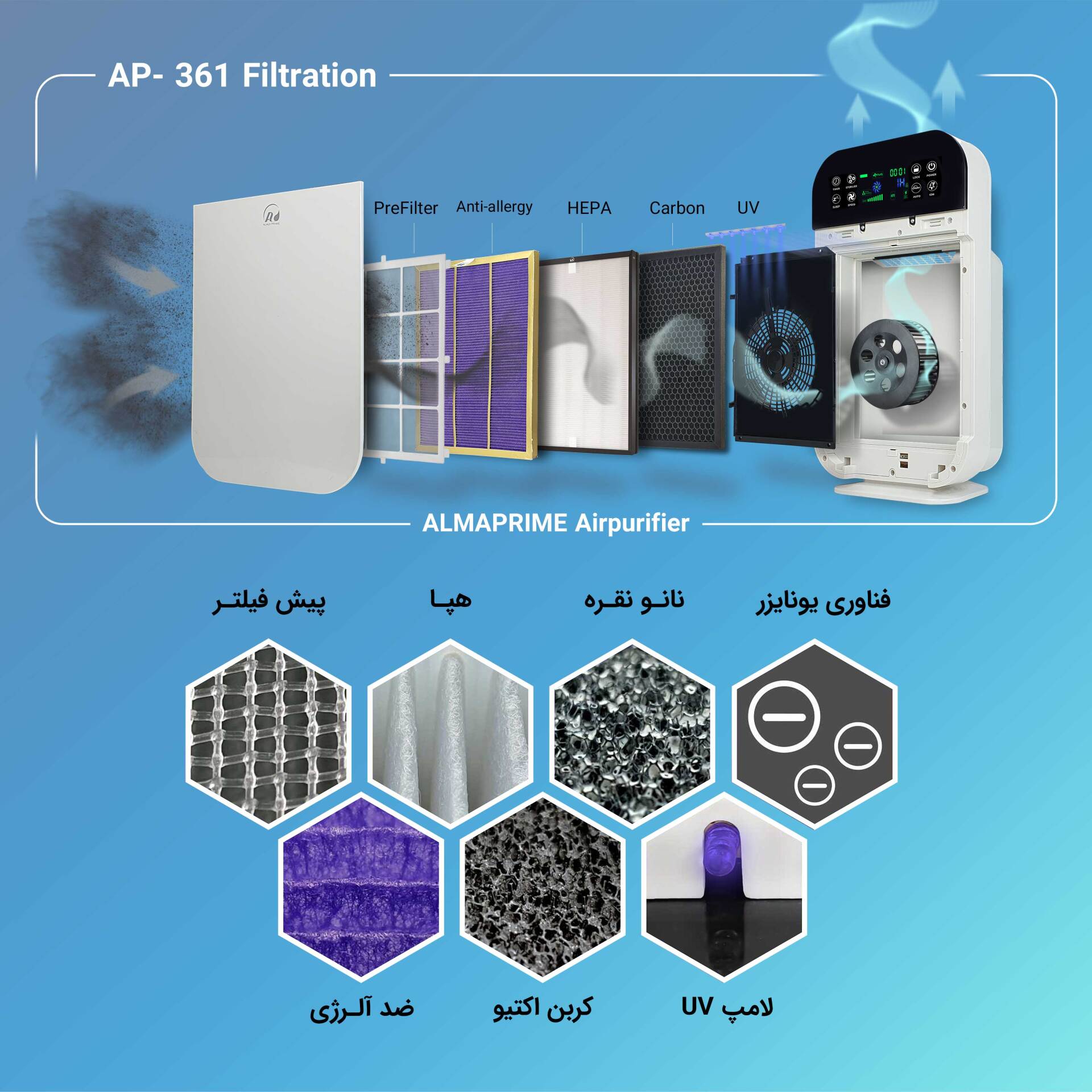  دستگاه تصفیه هوا آلماپرایم مدل AP-361 جزییات فیلترها 